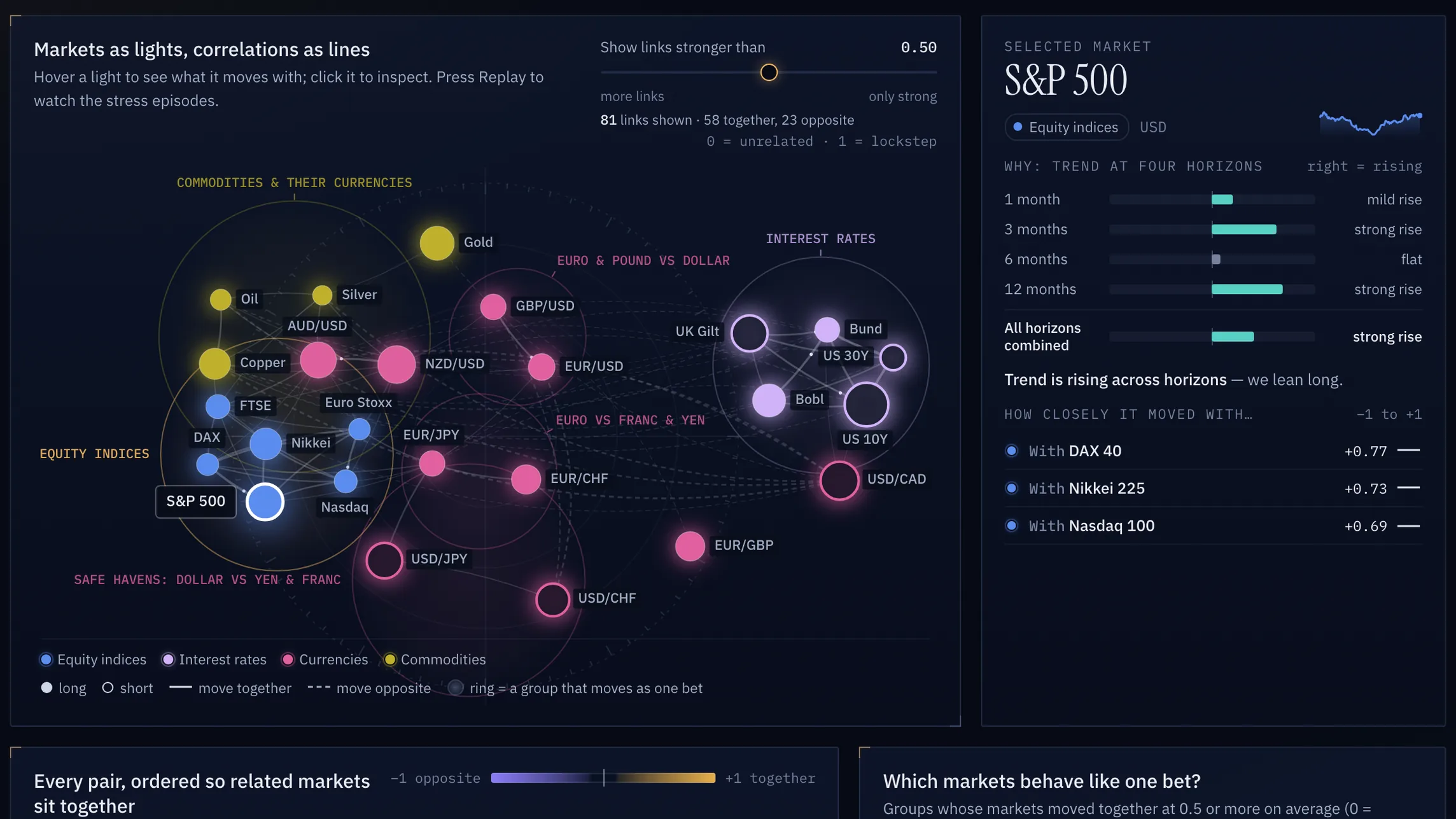 Archimedes panel, Asset network screen: 25 markets as lights, grouped by how closely they move. Simulated data.